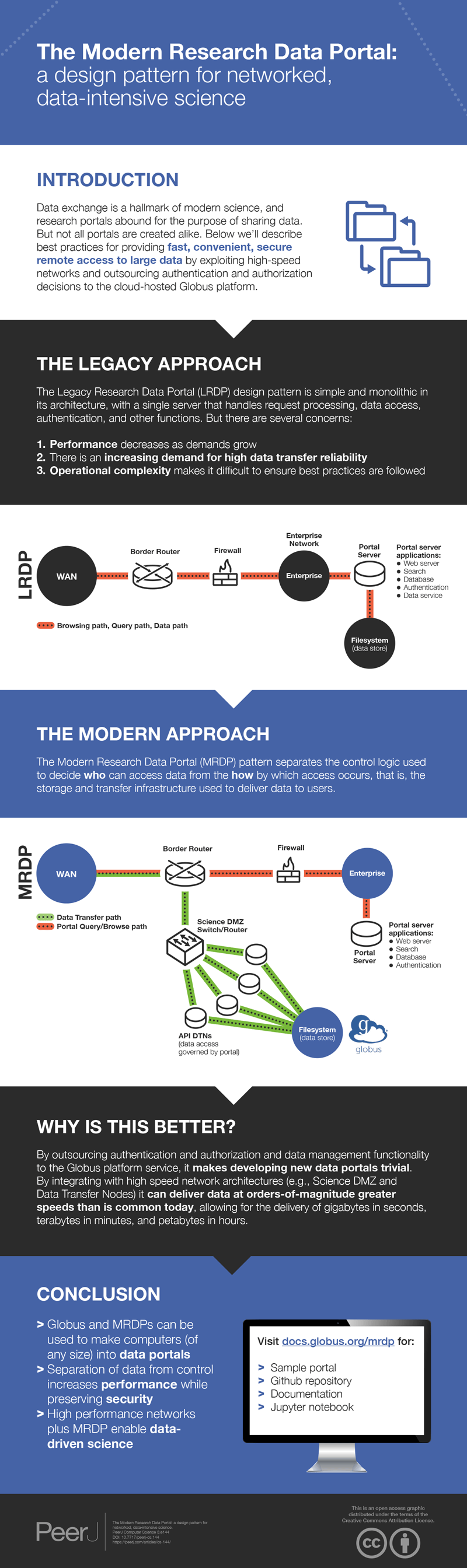 Infographic: Building a Modern Research Data Portal