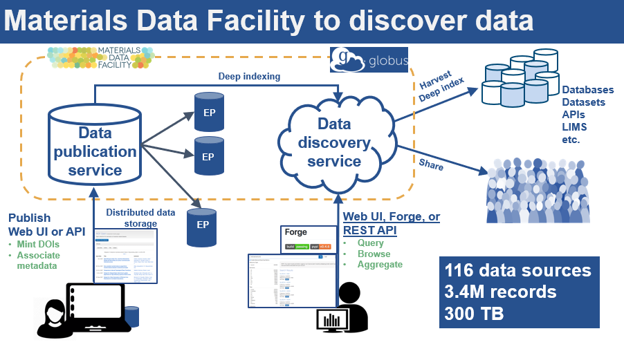 Materials Data Facility (MDF) - data discovery
