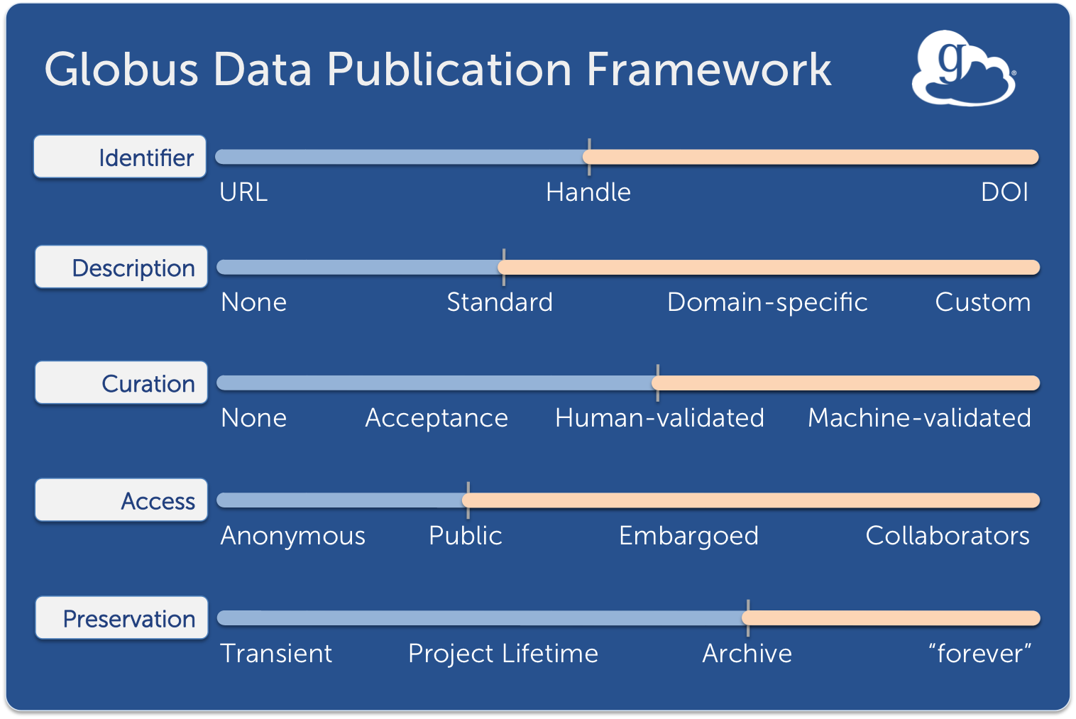 Globus Data Publication Framework