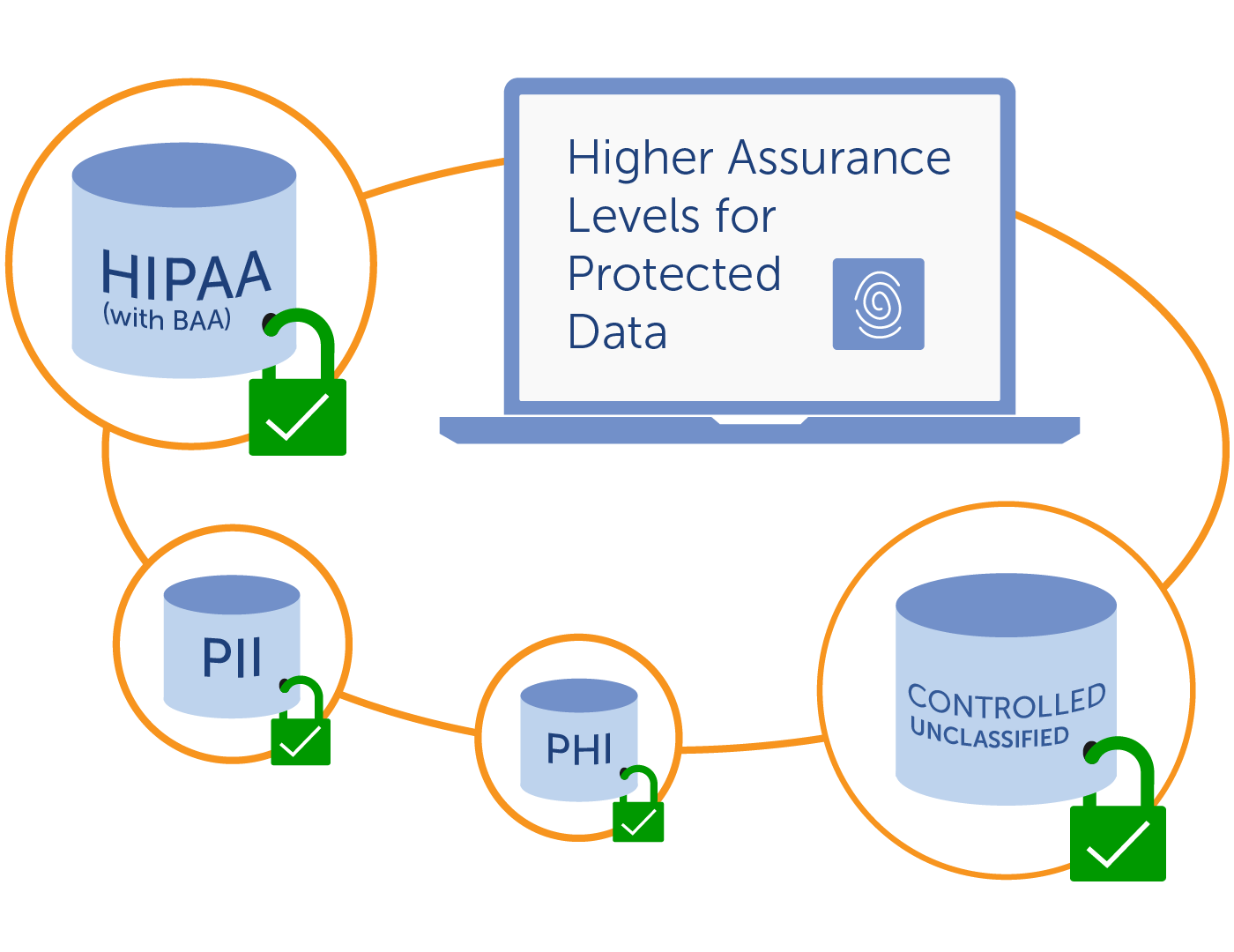 Globus supports protected data e.g. HIPAA
